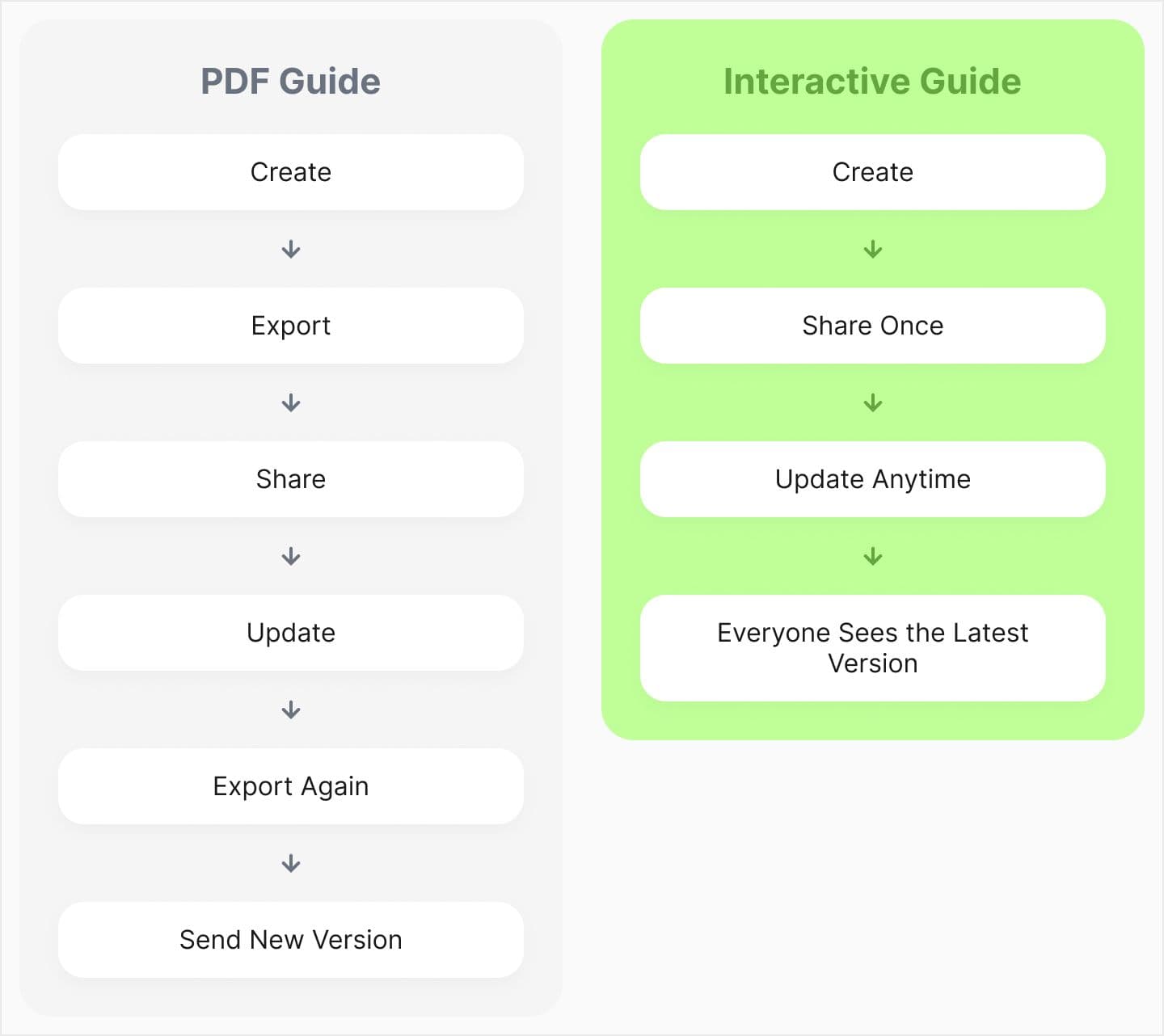 Diagram showing the difference between a static PDF travel guide and a living interactive travel guide with real-time updates and a single shared version.