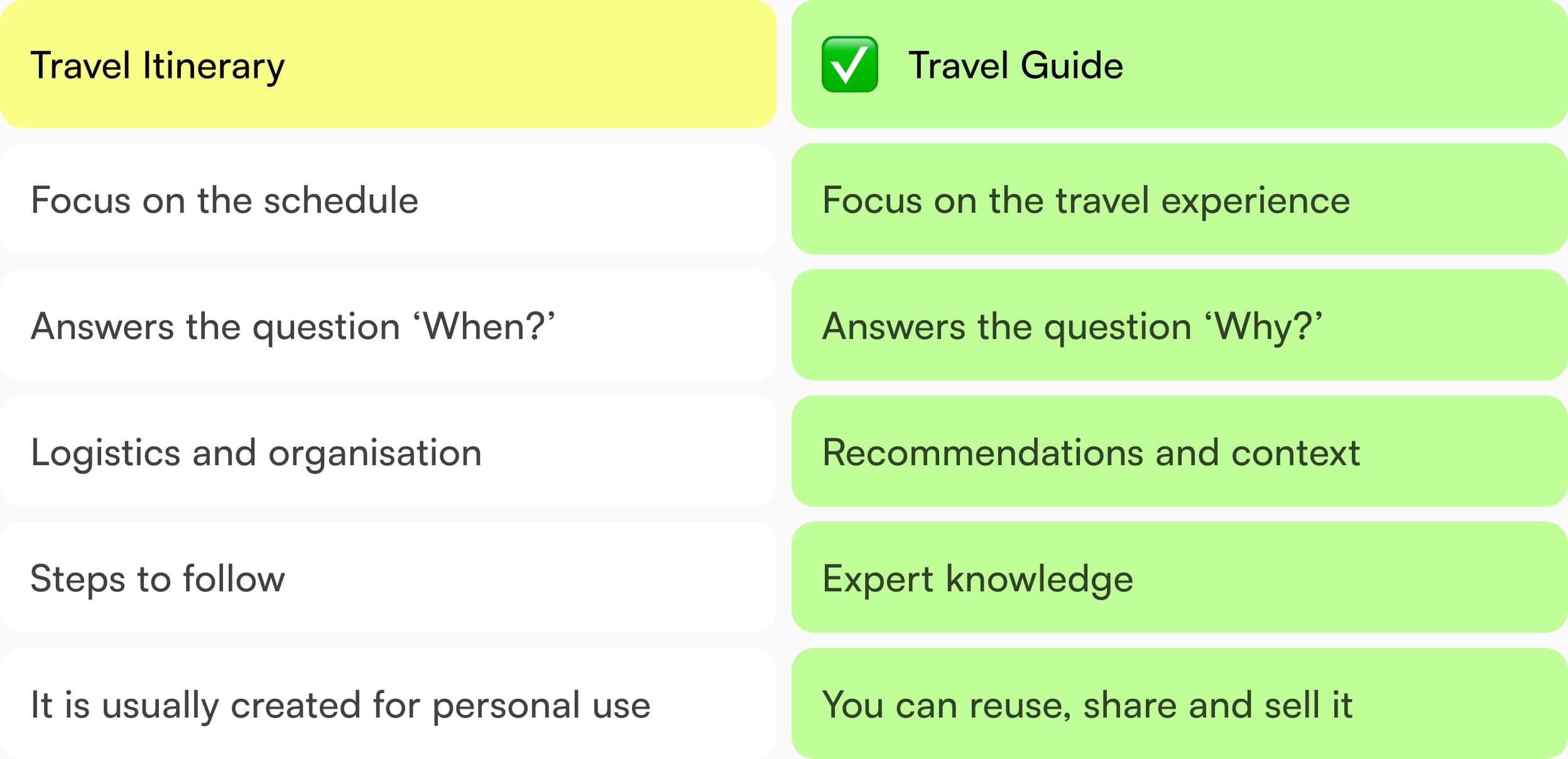 Comparison of the key differences between a travel itinerary and a travel guide