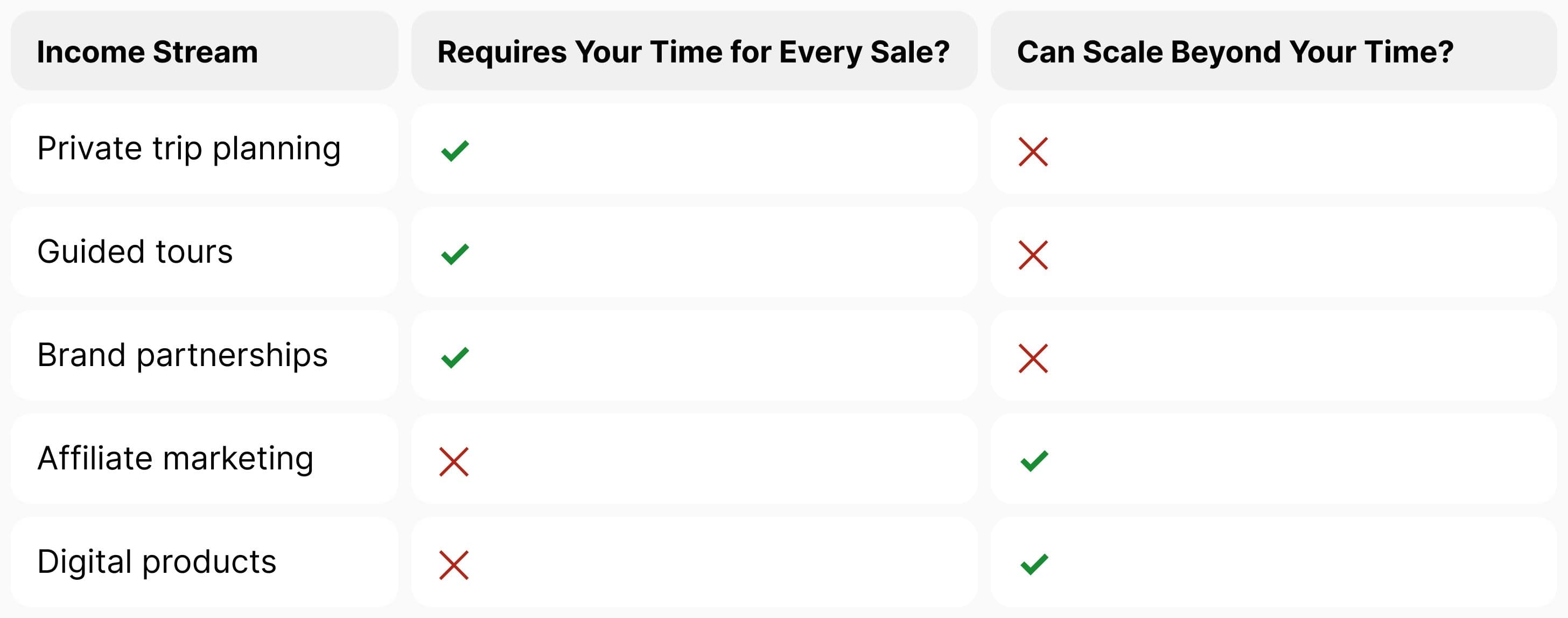Active income vs scalable income streams for travel creators