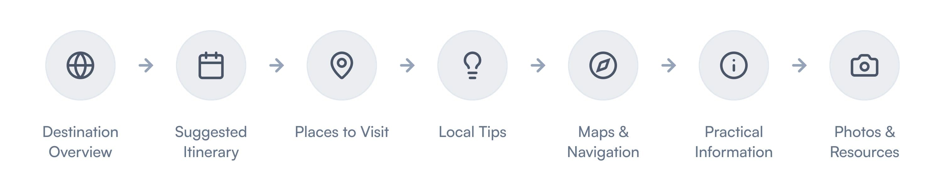 Travel guide structure with destination overview, itinerary, places to visit, local tips, maps, practical information and photos
