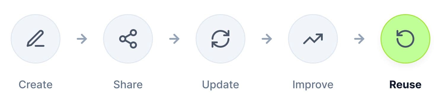 Diagram illustrating how to keep a travel guide updated through a continuous cycle of creating, sharing, updating, improving, and reusing content.