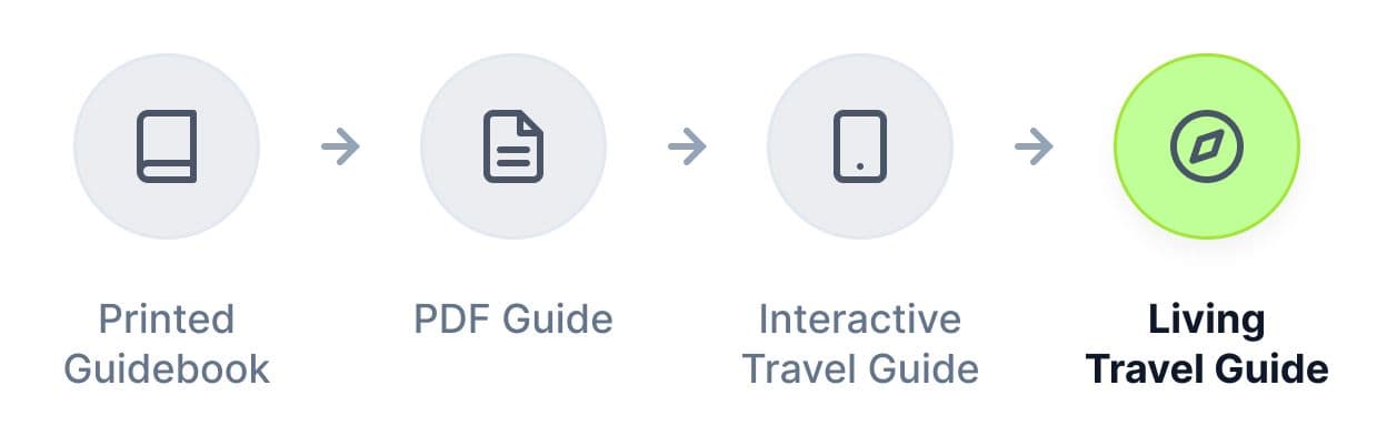 Travel guides have evolved from static printed and PDF documents to interactive digital guides that can be updated, shared and improved over time.