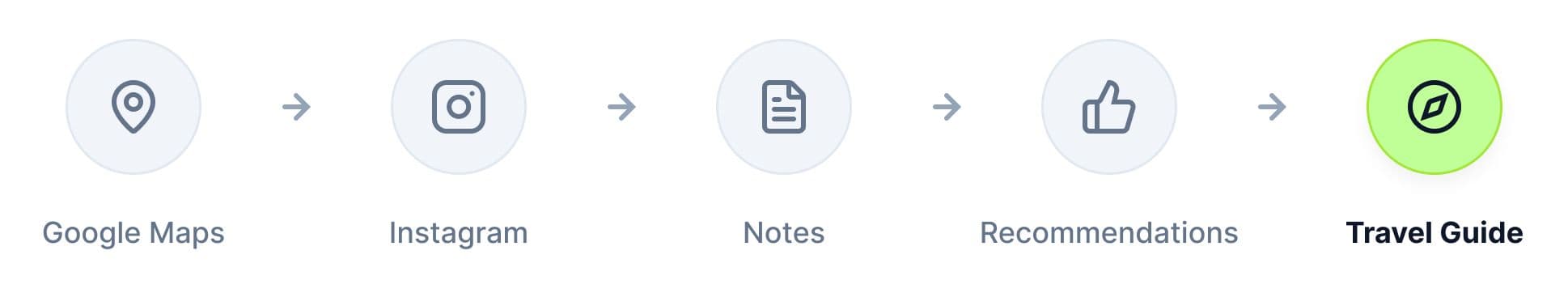 Diagram showing how to collect travel information before creating a travel guide, including Google Maps, Instagram saves, TikTok, notes, voice notes, emails, bookmarks, travel blogs, and recommendations.