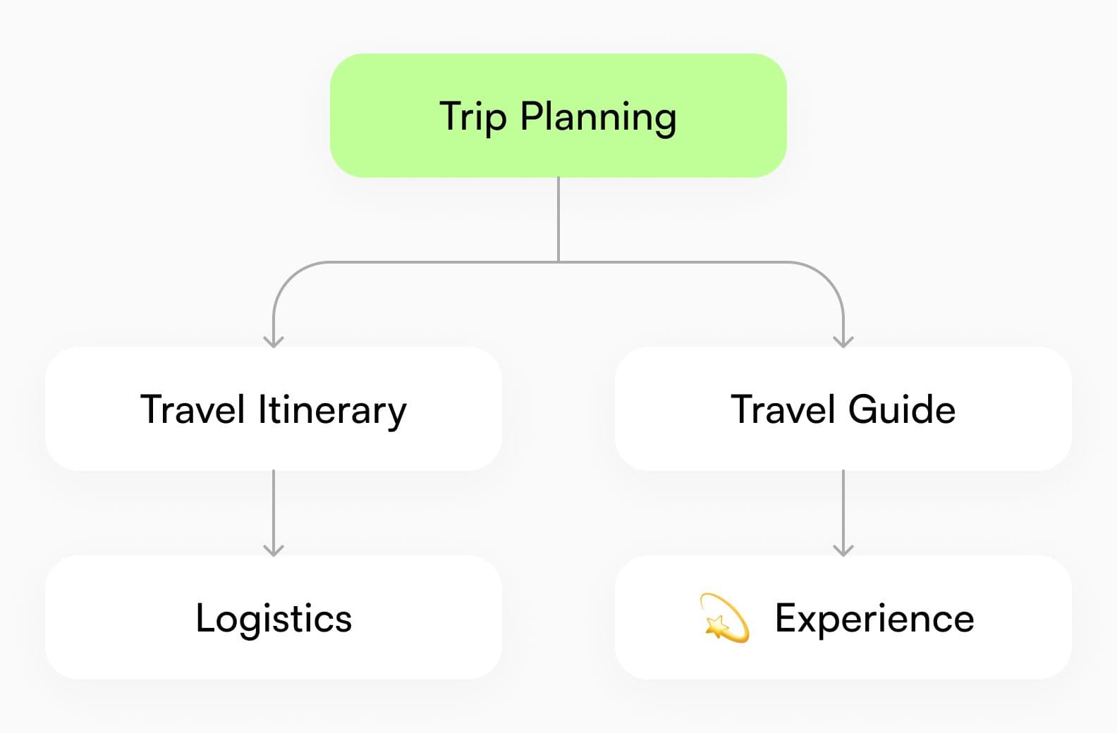 Travel itinerary showing the schedule and a travel guide providing recommendations and local insights